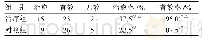 《表1 2组临床疗效结果比较（n=40）例》