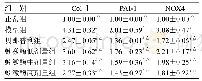 《表3 各组HK-2细胞ColⅠ、PAI-1、NOX4的基因表达情况（±s, n=3)》