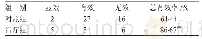 表4 2组室性早搏疗效结果比较(n=45)例