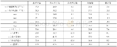 《表2 主要经济变量波动方差分解》