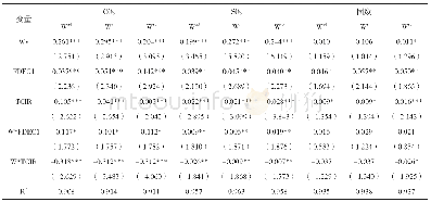 《表6 各类环境污染物空间杜宾模型的回归结果》