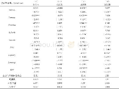 《表4 财政补贴强度对企业研发支出强度的影响:全样本回归结果》