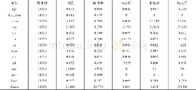 《表2 描述性统计：市场地位、企业捐赠与权益资本成本》