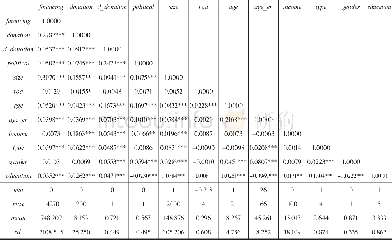《表3 变量描述性统计与Pearson相关系数矩阵》