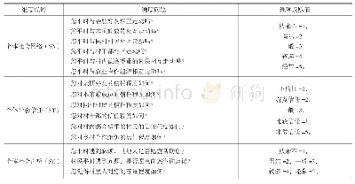 《表1 村民个体社会资本维度及其测度指标》