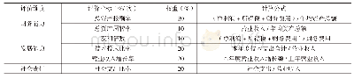 《表3 信息化战略与IT治理作用下企业绩效评价指标》