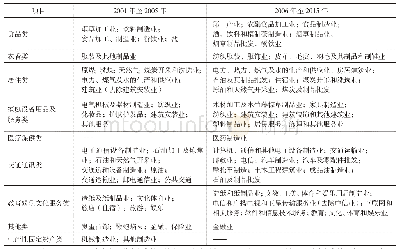 《表1 2001-2015年各类支出所对应行业的分类归集结果》