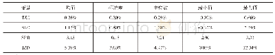 《表5 变量的定义和描述性统计结果》