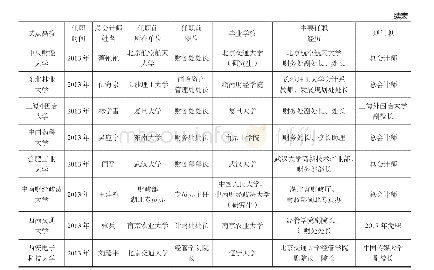 《表1 教育部16所高校委派总会计师的任职经历和目前状况》