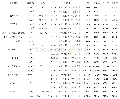 《表1 主要变量统计描述》