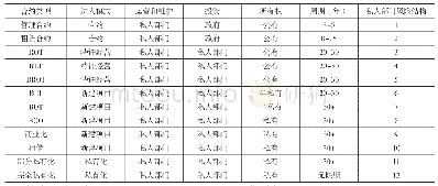 《表1 PPP项目风险结构》