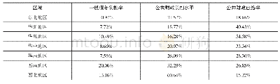 《表7 2017年一般债务率的三个构成因子》