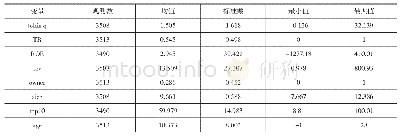 表3 主要变量的描述性统计表