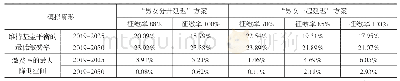 《表6 养老保险缴费率的进一步降低空间（未引入外源性融资）》