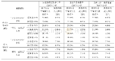 《表9 敏感性分析结果—养老保险缴费率的进一步降低空间（2019-2050年）》