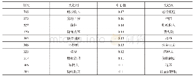 《表1 关键词共现图谱统计信息》