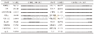 表2 关键词突现列表：我国税收领域研究态势的文献计量分析——基于1998—2017年CSSCI期刊发文数据