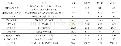 表2 描述性统计：政府财政透明“稳预期”了吗