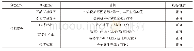 《表1 经济增长质量评价指标体系》