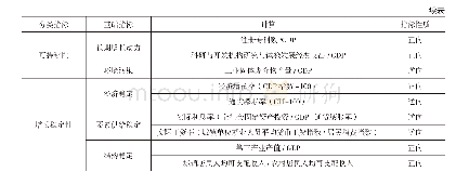 《表1 经济增长质量评价指标体系》