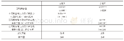《表6 引入虚拟变量的估计结果》
