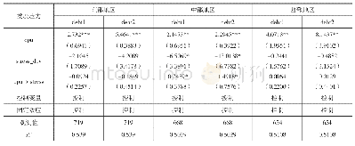 《表9 地区差异视角下发展压力、经济政策不确定性与城投债扩张》