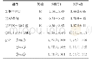 表3 各组大鼠心肌组织中SIRT1、NF-κB含量 (±s) Tab.3 Results of SIRT1protein expression in myocardial tissue of each group (±s)