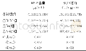 《表1 各组肺组织HYP含量及SOD活力变化 (±s) Tab.1 Change s of the levels of HYP and SOD in each group (±s)》
