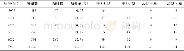 《表3 2013—2017年长治市流感实验室检测情况》