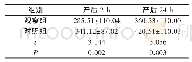 《表2 2 组产后2 h、24 h平均出血量比较 (, mL)》