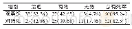 《表3 2 组治疗效果比较[n (%) ]》