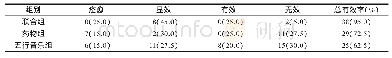 《表3 3 组患者临床疗效比较[n (%) ]》