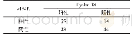 《表2 e IF4E和cyclin D1蛋白在卵巢癌组织中表达的相关性》