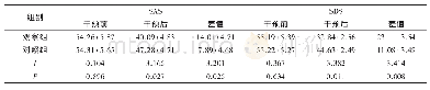 《表2 2 组产妇干预前后心理状况比较 (±s, 分)》