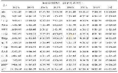 表3 2012—2018年各县、区肺结核报告发病情况