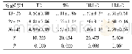 表2 不同年龄血脂水平比较(,mmol/L)