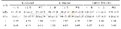 表3 2组NLRP3灰度值及下游因子IL-1β、IL-18含量比较()