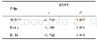 表4 NLRP3炎性小体及其下游因子IL-1β、IL-18与WMFT评分相关性