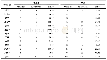 《表2 淮海经济区16所应用型高校专业类与专业覆盖情况统计表》
