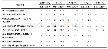 表4“00后”大学生对社会关系与社会评价的态度