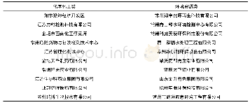 《表1 主要实习企业：应用型本科高校“四结合”实习模式的探索与实践——以江苏理工学院为例》