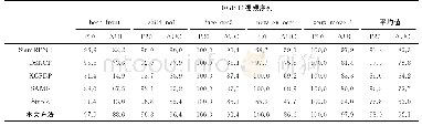 表1 六种跟踪算法在RGB-D视频测试序列中的P20和AUC