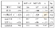 《表5 人口变量与中国文化总体态度评价的回归分析 (n=289)》