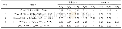 《表2 样品1及阴离子交换样品的元素分析结果和化学计量式Table 2 Elemental analysis results of Sample 1 and those anion-exchanged