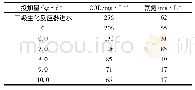 《表2 营养剂投加量对电池废水出水的影响Table 2Effect of nutrient addition on effluent of battery wastewater》