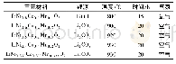 《表1 Li NixCoyMn1-x-yO2材料的合成条件》