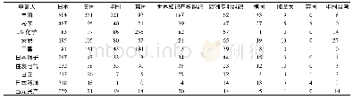 《表3 固态锂电池前10专利申请人专利国家（地区）布局/件》