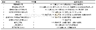 《表1 专利申请数量前10名具体情况》