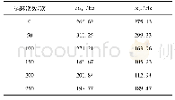 《表2 SEI层电阻 (Rsei) 和传荷电阻 (Rct) 的中心频率分布》