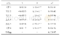 表2 干燥参数A、B和判定系数R2